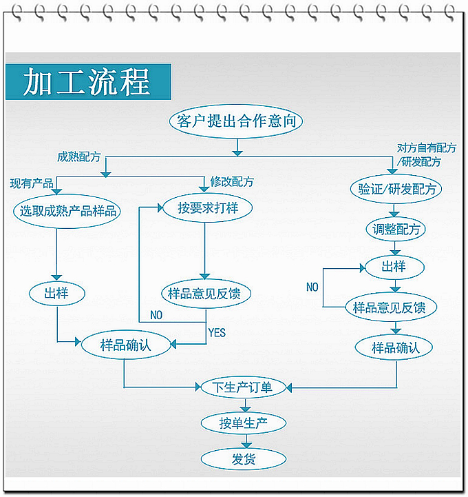 德州健之源壓片糖果產品詳情：   類別：食品QS   成分：工廠提供成熟配方或根據客戶要求定制調配   規格：多規格選擇，按要求定制加工   包裝：袋裝、瓶裝、工廠提供包裝設計或由客戶提供   單價：面議   靈活的合作方式：OEM、ODM、OBM（包工包料、來料加工、、來配方加工等）